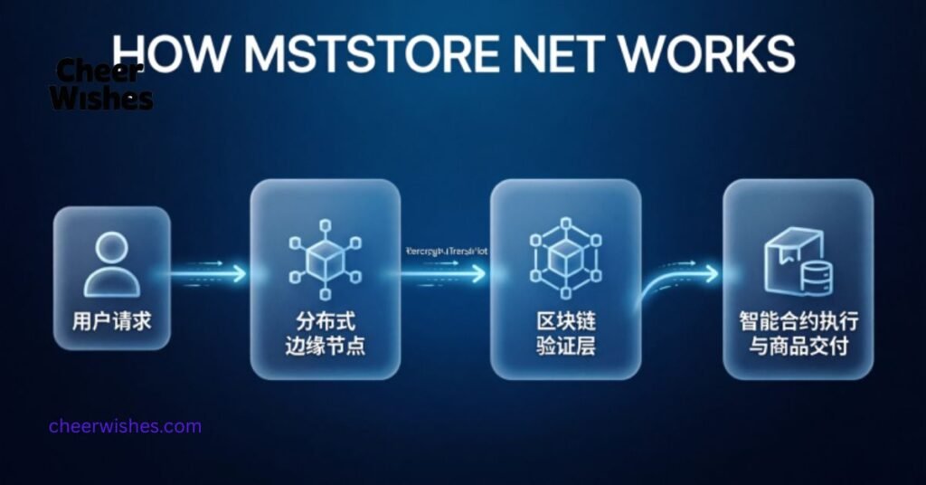 How MSTStore Net Works